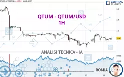 QTUM - QTUM/USD - 1H