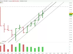 BITCOIN - BTC/USDT - 5 min.