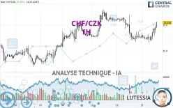 CHF/CZK - 1H