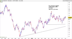 USD/CAD - Dagelijks