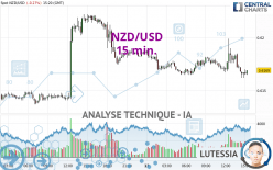 NZD/USD - 15 min.