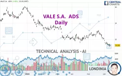 VALE S.A.  ADS - Daily