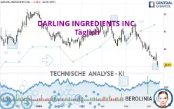 DARLING INGREDIENTS INC. - Täglich