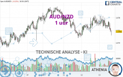 AUD/NZD - 1H