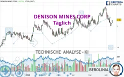 DENISON MINES CORP - Täglich