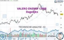 VALERO ENERGY CORP. - Dagelijks