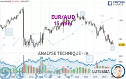 EUR/AUD - 15 min.