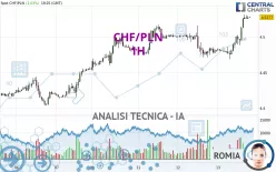 CHF/PLN - 1H