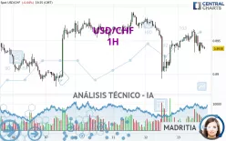 USD/CHF - 1H