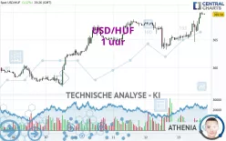 USD/HUF - 1 uur