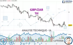 GBP/ZAR - 1H