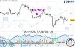 EUR/NOK - 1H