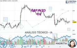 GBP/NZD - 1H