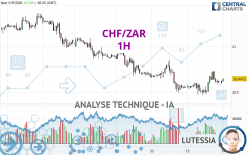 CHF/ZAR - 1H