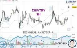 CHF/TRY - 1H