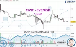 CIVIC - CVC/USD - 1 uur