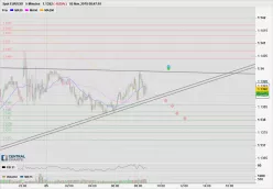 EUR/USD - 5 min.