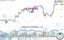 CAD/DKK - 1H