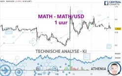 MATH - MATH/USD - 1 uur