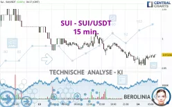 SUI - SUI/USDT - 15 min.