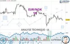 EUR/NOK - 1H