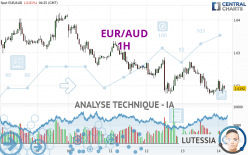 EUR/AUD - 1H