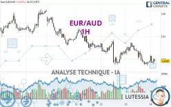 EUR/AUD - 1 uur