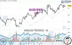 AUD/DKK - 1H