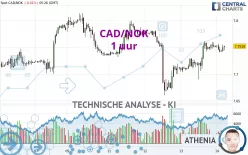 CAD/NOK - 1 uur