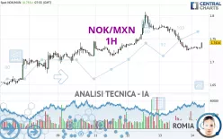 NOK/MXN - 1H