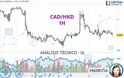 CAD/HKD - 1H