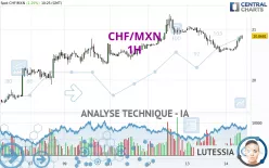 CHF/MXN - 1H