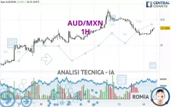 AUD/MXN - 1H