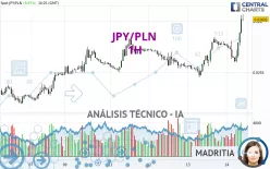 JPY/PLN - 1H