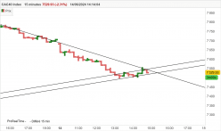 CAC40 INDEX - 15 min.