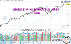 MICRO E-MINI S&amp;P500 FULL1224 - 15 min.