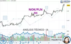 NOK/PLN - 1H