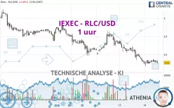 IEXEC - RLC/USD - 1 uur