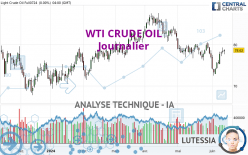 WTI CRUDE OIL - Dagelijks