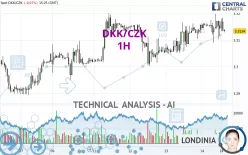 DKK/CZK - 1H