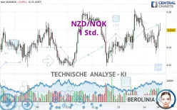 NZD/NOK - 1 Std.