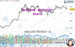 BITCOIN - BTC/USDT - Giornaliero