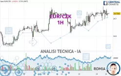 EUR/CZK - 1H