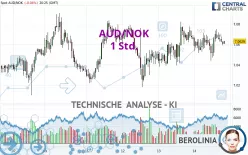 AUD/NOK - 1 Std.