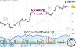 NZD/CZK - 1 uur