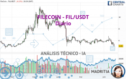 FILECOIN - FIL/USDT - Dagelijks