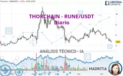 THORCHAIN - RUNE/USDT - Diario