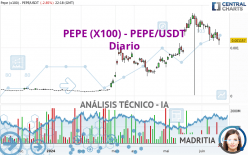 PEPE (X100) - PEPE/USDT - Diario