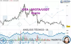 IOTA - MIOTA/USDT - Diario