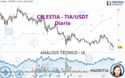 CELESTIA - TIA/USDT - Diario